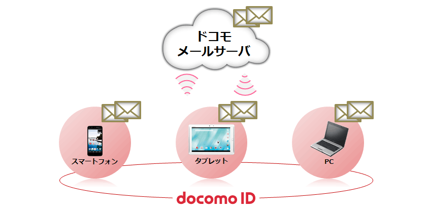 【Docomo iPhone】ドコモメールが12月17日から使用可能となるが果たして今回PUSH通知が適応されるのか？