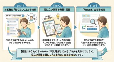 顧客が検索、記事閲覧を経て偶然会社を知る3ステップのイラスト