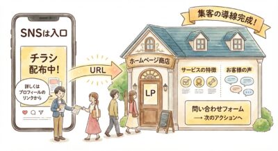 SNSからホームページへの集客プロセスを図解したイラスト。SNS投稿からURL経由でホームページへ誘導する様子。