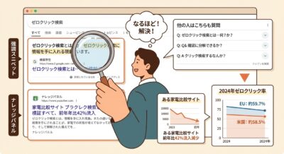 ゼロクリック検索の解説図。男性が虫眼鏡で検索結果を調べ、「なるほど!」と理解している。Q&Aやグラフも表示。