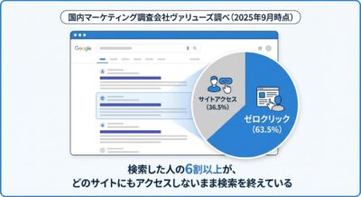 Google検索結果画面と円グラフ。63.5%がゼロクリック検索、36.5%がサイトアクセス。