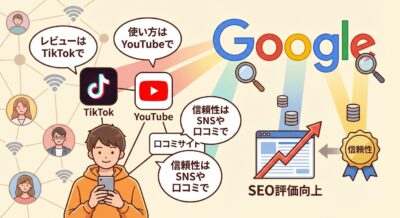 Googleロゴ、TikTok、YouTube、口コミサイト、SEO評価向上、信頼性向上のイラスト